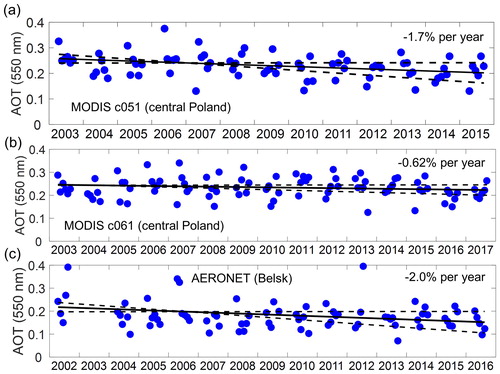Fig. 12. Same as Fig. 11, but for MODIS derived AOTs over cP and the AERONET site in Belsk.
