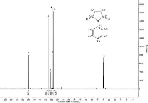 Figure 5. The 13C-NMR of N-PMI.