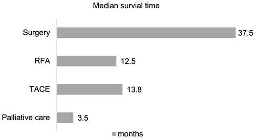 Figure 1 Median survival time with each management strategy.