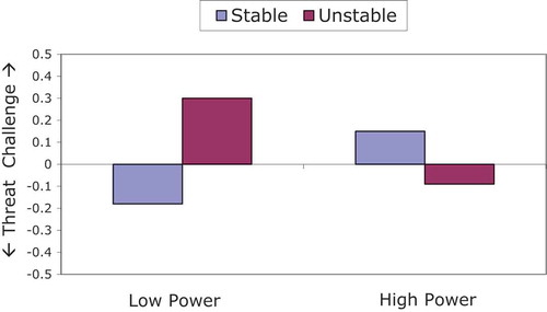Figure 2. Threat – Challenge Index (TCI) as a function of power and power stability (Scheepers et al., Citation2015). The TCI is based on mean standardised reactivity scores (i.e., task-baseline scores) of cardiac output and total peripheral resistance (multiplied with −1). Lower scores indicate a stronger tendency towards threat and higher scores indicate a stronger tendency towards challenge.