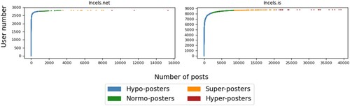 Figure A8: Posting distribution and classes of posters for Incel extremist forums.