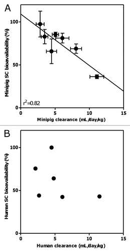 Figure 3 Correlation between clearance and subcutaneous bioavailability of the various mAbs in (A) minipig and (B) human. Black dots represent the reported mean parameter values while error bars represent the standard errors of estimate. For (A), mAb2 is excluded; solid line represents the linear regression line (with r2 value displayed).