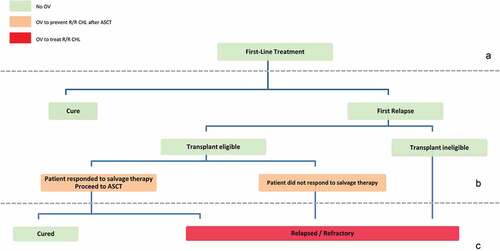 Figure 2. Choosing virotherapy for the treatment of relapsed and refractory classical Hodgkin lymphoma