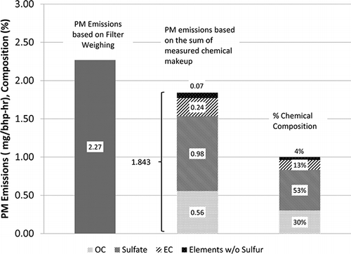 Figure 2. Average PM emissions rate and composition for all 12 repeats of the 16-hr cycles using all four 2007 ACES engines. The filter for weighing was collected from the exposure chamber using a Teflo filter; OC and EC were collected from the exposure chamber using a quartz filter and analyzed using TOT; and sulfate and elements were collected from a full-flow CVS on fluoropore and Teflo filters, respectively, and were analyzed using ion chromatography and XRF, respectively
