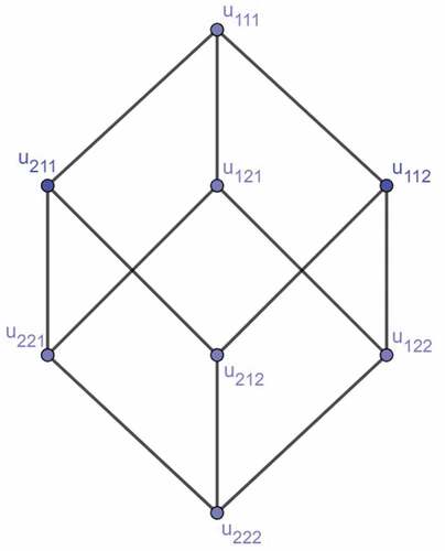 Figure 2. Graph formed by vertices u111,u112,u121,u211,u122,u212,u221,u222The image is plotted by using open-source software “GeoGebra”.