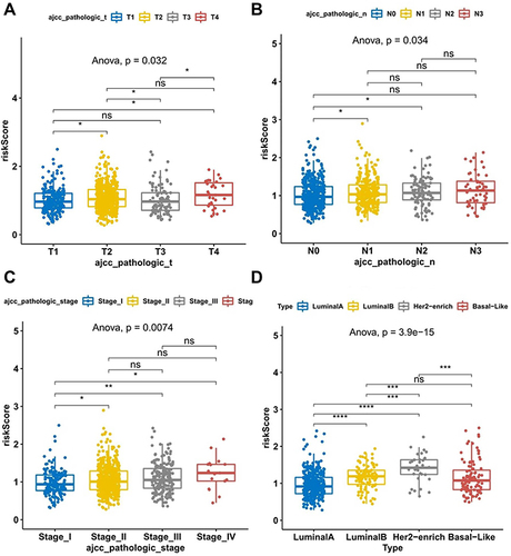 Figure 4 Scatter dot plot shows the association between risk score of TCGA breast cancer samples and clinical characteristics. (A) Risk scores in the different pathologic T stages of BC. (B) Risk scores in the different pathologic N stages of BC. (C) Risk scores in the different pathologic stages of BC. (D) Risk scores of different BC subtypes. *P < 0.05; **P < 0.01; ***P < 0.001; ****P < 0.0001.