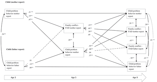 FIGURE 1. Bidirectional associations of child problem behavior and family conflict.Note. Structural equation modeling of child problem behavior and family conflict. Numeric values are standardized path regression coefficients averaged from 10 imputed data sets. The models are adjusted for parental age, ethnicity, education and religion, gestational age at birth, child sex and age, prenatal parental psychopathology, and prenatal family conflict reported by mother and father. Root mean square error of approximation (RMSEA) = 0.08, comparative fit index (CFI) = 0.99, Tucker–Lewis index (TLI) = 0.89. FAD = Family Assessment Device. *p < .01. **p < .001.
