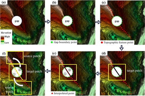 Figure 1. Main stages of the TFPM method. (a) Point clouds with a gap. (b) Detected gap boundary points. (c) Extracted topographic feature points (ridge). (d) A curve fitted using the extracted topographic feature points within the gap. (e) Topographic feature point interpolation and the segmented gap. (f) Patch matching for each segmented target patch.