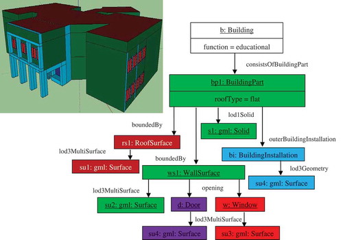 Figure 2. Illustration of CityGML LoD3 building feature structure as UML instance diagram.