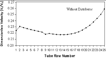 Figure 8. Velocity distribution in secondary flow without distributor.