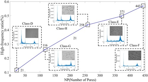 Figure 10. Correlation curve between number of keyholes and proportion of high frequency.