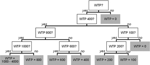 Figure 1. Pre-defined bidding structure. The numbers indicate bid values in SEK/tCO2. Grey boxes show the endpoints, i.e. the WTP values that were used for further analysis.