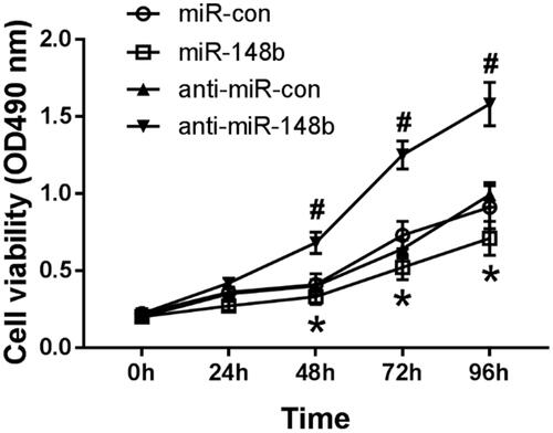 Figure 2. Effects of miR-148b intervention on Schwann cell activity. Compared with miR-con group, *P < .05; compared with anti-miR-con group, #P < .05.