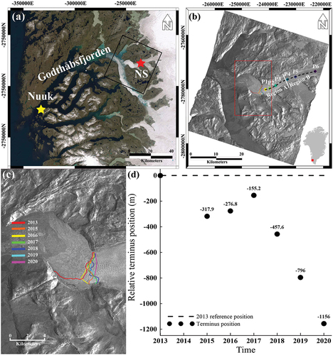 Figure 1. a) Location map with polar stereographic coordinate (EPSG 3413) of Godthåbsfjorden, NS and Nuuk in Greenland. b) Geocoded average amplitude image of COSMO-SkyMed SAR observations showing study area. Selected points (P1-P6) for analysis of multiyear ice velocity were marked with various color schemes. The dashed line is a centerline of the NS along the selected points. c) Variation of the annual terminus location of the NS using a product of the NASA MEaSUREs program (Joughin et al. Citation2021). d) a relative variation of the terminus retreat of NS with respect to the terminus position in 2013.