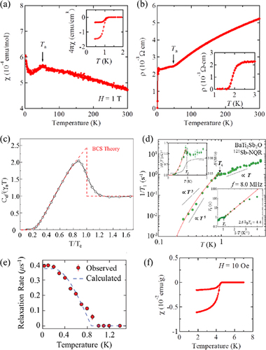 Figure 29. (a) Magnetic susceptibility and (b) electric resistivity of BaTi2Sb2O (taken from [Citation31]). (c) Specific heat capacity of Ba0.85Na0.15Ti2Sb2O (taken from [Citation278]). (d) 121Sb-NQR result: spin-lattice relaxation rate of BaTi2Sb2O, taken from [Citation275]. (e) μSR result: superconducting relaxation rate of BaTi2Sb2O. (f) Magnetic susceptibility of BaTi2Bi2O (taken from [Citation33]). Reprinted with permission. Copyright 2012 for [Citation31] and 2013 for [Citation33] by the Physical Society of Japan. Copyright 2013 for [Citation275] and [Citation278] by the American Physical Society.