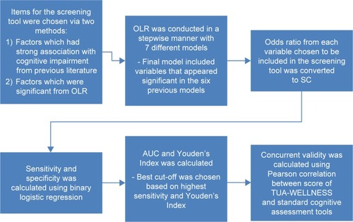 Figure 1 Summary of statistical analysis used in this study.