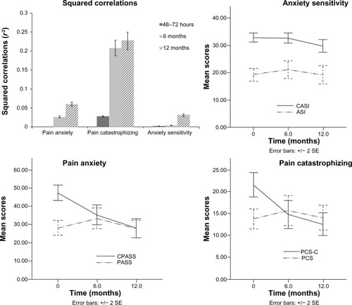 Figure 2 Squared correlation coefficients between child and parent pain anxiety, pain catastrophizing, and anxiety sensitivity 48–72 hours, 6 months, and 12 months after surgery (upper left quadrant), and child and parent pain anxiety, pain catastrophizing, and anxiety sensitivity scores over the first year are shown in the other three quadrants.