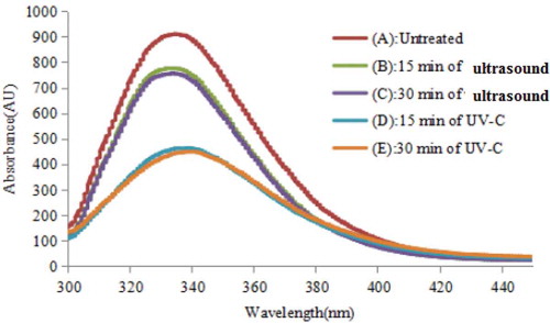 Figure 2. Intrinsic fluorescence spectra of the untreated control and treated β-Lg samples.