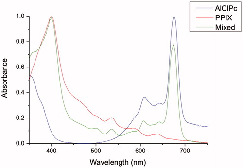 Figure 2. UV–Visible absorption spectra of encapsulated CNP: PPIX (λmax = 400 nm) in red, AlClPc (λmax = 674 nm) in blue, and mixed system in green.