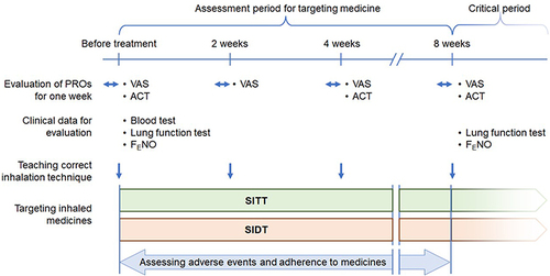 Figure 1 Study design.