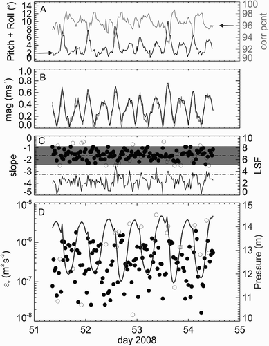 Figure 8. Velocimeter data showing A, total pitch and roll and velocity estimate correlation as a percentage (corr pcnt); and B, absolute velocity (the grey line is the equivalent depth bin of the RDCP). The εv estimate fitting parameters are shown in C, as slope marked as circles (shaded area as threshold) and the least squares fit (LSF) residual (line, with dashed line as threshold). Good fits are solid circles. Panel D, shows velocimeter depth pressure along with all the εv estimates. Good fits are solid circles.