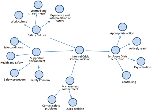 Figure 1. Nvivo node map and relationship.