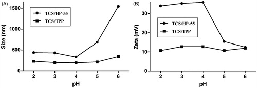 Figure 2. The effects of pH values of the final NPs dispersion on nanoparticle size (A) and zeta potential (B).