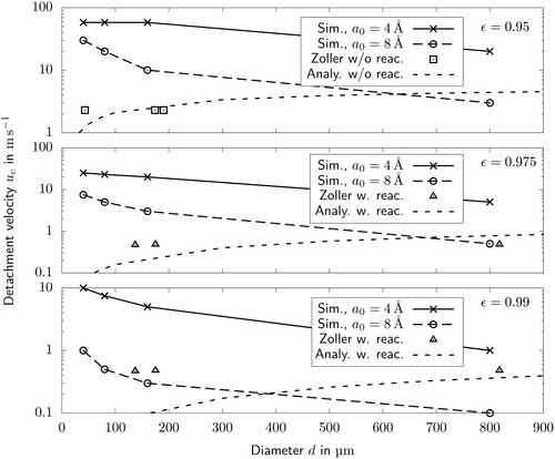 Figure 6. Detachment velocities as determined by simulations and two evaluations with the analytical model compared to measurements by Zoller et al. (Citation2021) with and without reaction.