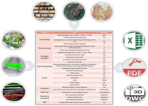 Figure 2. Multi-source data of Digital Twin railway.