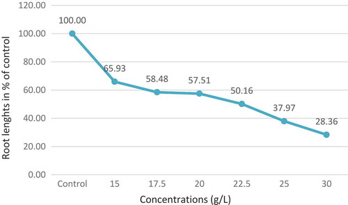 Figure 3. Growth curve and EC50-value for sunset yellow.