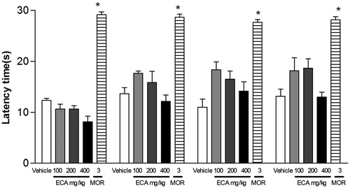 Figure 5. Effect of acute administration of vehicle, lyophilized aqueous extract obtained from C. icaco leaves (AEC; 100, 200 or 400 mg/kg, p.o.) or indomethacin (IND, 10 mg/kg) on mechanical hyperalgesia induced by CG (300 μg/paw) (A) or TNF-α (100 pg/paw) (B). Each point represents the mean ± SEM of the variation of paw withdrawal threshold (in grams) to tactile stimulation of the ipsilateral hind paw. **p < 0.05 and ***p < 0.01, compared with vehicle-treated group (two-way ANOVA followed by Tukey’s test).