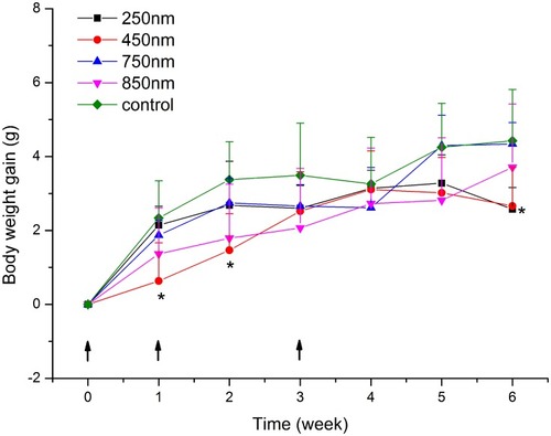 Figure 2 Body weight of mice intramuscularly inoculated with the same dose (600 µg) of 250, 450, 750, or 850 nm zein particles at weeks 0, 1, and 3. The control group followed the same inoculation scheme using the same volume of solvent instead of zein particles. All p-value calculations are based on the t-test of the two-sample equal variance hypothesis. *p < 0.05 compared to control.