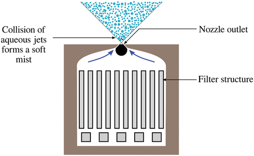 Figure 1. Schematic diagram of the Respimat uniblock depicting the colliding jet mechanism of the soft mist droplet formation.