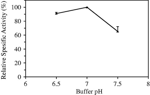 Figure 4. Optimization of buffer pH prepared tripolyphosphate (TPP) used as multivalent covalent counter ion.