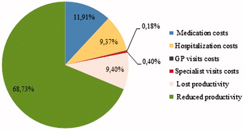 Figure 4. Distribution of direct and indirect costs for COPD in Bulgaria.