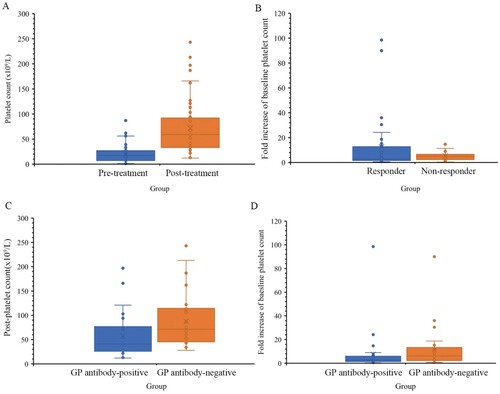 Figure 1. The levels of platelet count and fold increase of baseline platelet count after receiving short-term HD-DXM regimen. GP platelet glycoproteins, HD-DXM high-dose dexamethasone. (A) Comparison of platelet count between post-treatment (n = 59) group and pre-treatment (n = 59) group. (B) Comparison of fold increase of baseline platelet count between responder group (n = 33) and non-responder group (n = 26). (C) Comparison of platelet count between GP-specific antibody-positive group (n = 31) and GP-specific antibody-negative group (n = 28). (D) Comparison of fold increase of baseline platelet count between GP-specific antibody-positive group (n = 31) and GP-specific antibody-negative group (n = 28).
