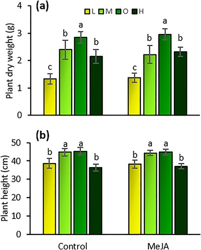 Figure 3. Dry weight (mean g ± SE) (a) and height (mean cm ± SE) (b) of tomato plants exposed to four fertilizer regimens (L = low, M = medium, O = optimal, and H = high) with and without induction by methyl jasmonate (MeJA). Different letters indicate significant differences among treatments (two-way analysis of variance, P < 0.05). n = 8.