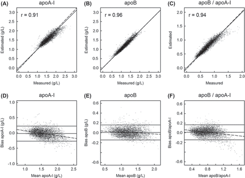 Figure 1. Correlation of (A) apoA-I, (B) apoB, and (C) apoB/apoA-I extended Friedewald estimates with actual measured concentrations. The dashed lines represent regression lines. Bland–Altman plots for the cross-validation of measured and extended Friedewald estimates of (D) apoA-I, (E) apoB, and (F) apoB/apoA-I. Bias was determined as difference between estimated and measured values. The dashed lines represent regression lines. The solid lines represent mean bias ± SD. The dashed line represents the mean bias and the solid lines represent ± 2 SD.