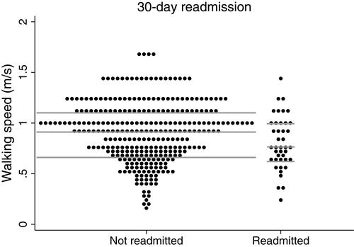Figure 3 Dots plots showing 10-meter gait speed according to 30-day all-cause non-elective readmission or death. The horizontal lines represent the median, upper and lower quartiles.