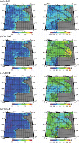 Figure 5. Mean absolute deviation (MAD) of reconstructed versus observed SST (K, left). Spatial structure of the EOFs. (a)–(d) First to fourth EOFs, which are shown scaled as SST anomalies (K units).