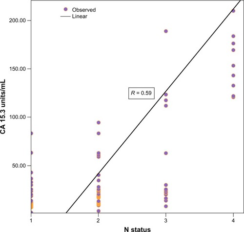Figure 2 Correlation between preoperative serum cancer antigen (CA) 15.3 levels and postoperative axillary nodal (N) status.