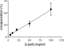 Figure 1. Effect of lipid concentration on AChE encapsulation.