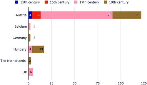 Figure 47. Occurrence of linguistically most diverse keys in different regions and time periods.