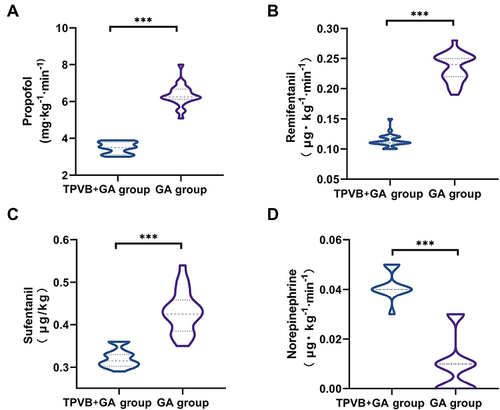 Figure 3 Comparison of (A) propofol, (B) remifentanil, (C) sufentanil, and (D) norepinephrine consumption between the TPVB+GA and GA groups. ***P<0.001.