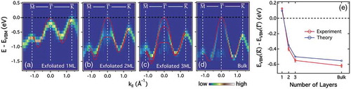 Figure 9. (a–d) Thickness-dependent electronic structure visualized by 2D curvature plots of the low-energy valence band of exfoliated monolayer, bilayer, trilayer and bulk MoS2, respectively. Red curves are the corresponding DFT calculated bands. (e) The evolution of the energy difference between the valance band maximum at Kˉ and Γˉ as a function of number of layers. The theoretical results are superposed for comparison. Reproduced with permission from Ref [Citation115].