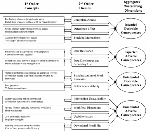 Figure 2 Emergent concepts, themes and dimensions.