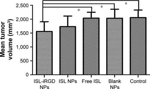 Figure S3 Mean tumor volume differences among different groups (*P<0.05).Abbreviations: ISL, isoliquiritigenin; NPs, nanoparticles.