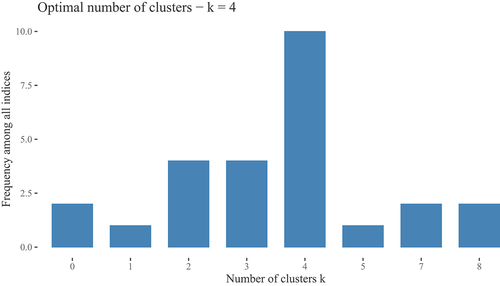 Figure 4. Frequency distribution for optimum clustering (without general satisfaction item, ’Q27’).