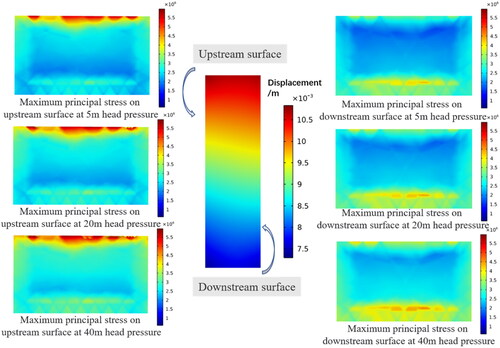 Figure 5. Maximum principal stress on upstream surfaces and downstream surfaces of artificial dam at different head pressures.