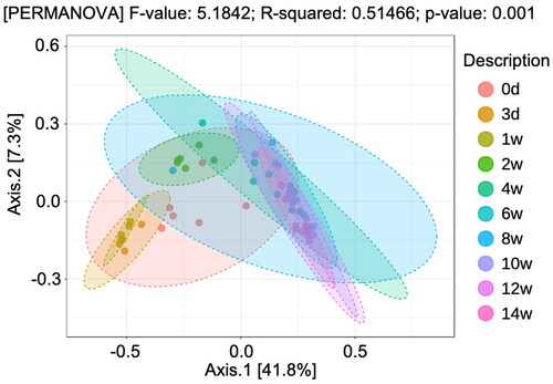 Figure 4. Plots of PCoA based on the the unweighted UniFrac distance index and permutational multivariate analysis of variance (p < 0.05) during the lactation period (from day 3 to week 14 after birth).